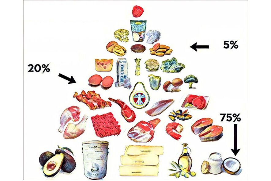 keto pəhrizində qida piramidası